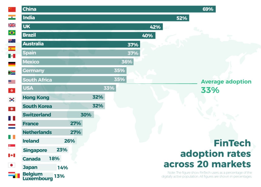 Adopción de las FinTech a nivel global