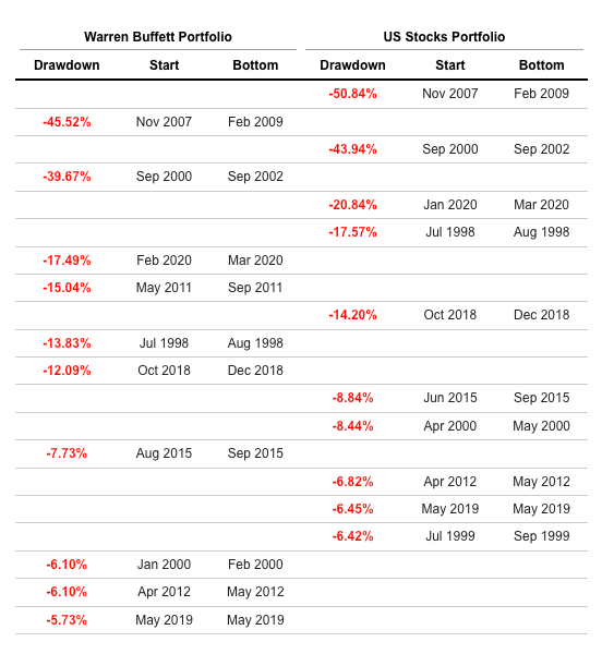 Rendimiento de Warren Buffett vs. el mercado americano