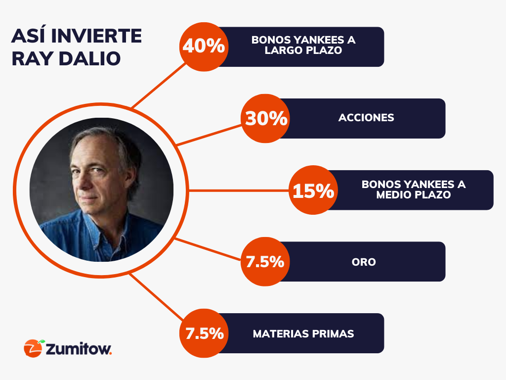 La cartera de inversión de Ray Dalio, también conocida como la "cartera para todos los climas".
